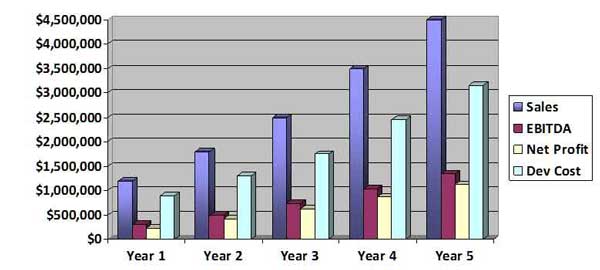 Sales, Development Cost, and Profit Forecast