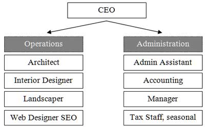 Company Organization