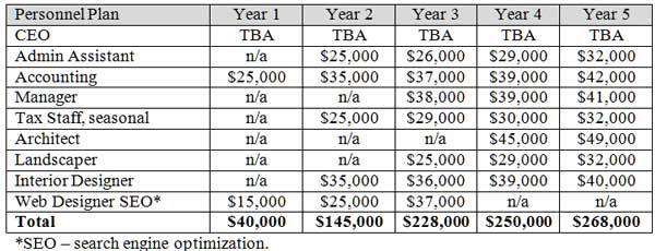 Personnel Plan	Year 1	Year 2	Year 3	Year 4	Year 5
CEO	TBA	TBA	TBA	TBA	TBA
Admin Assistant	n/a	$25,000	$26,000	$29,000	$32,000
Accounting	$25,000	$35,000	$37,000	$39,000	$42,000
Manager	n/a	n/a	$38,000	$39,000	$41,000
Tax Staff, seasonal	n/a	$25,000	$29,000	$30,000	$32,000
Architect	n/a	n/a	n/a	$45,000	$49,000
Landscaper	n/a	n/a	$25,000	$29,000	$32,000
Interior Designer	n/a	$35,000	$36,000	$39,000	$40,000
Web Designer SEO*	$15,000	$25,000	$37,000	n/a	n/a
Total	$40,000	$145,000	$228,000	$250,000	$268,000
